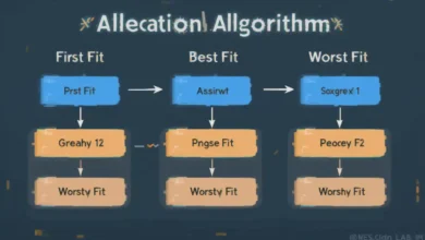 Contiguous Memory Allocation in Operating Systems